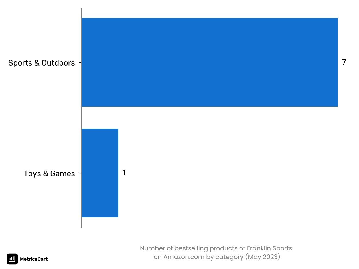 Bestselling categories of Franklin Sports on Amazon.co in May 2023