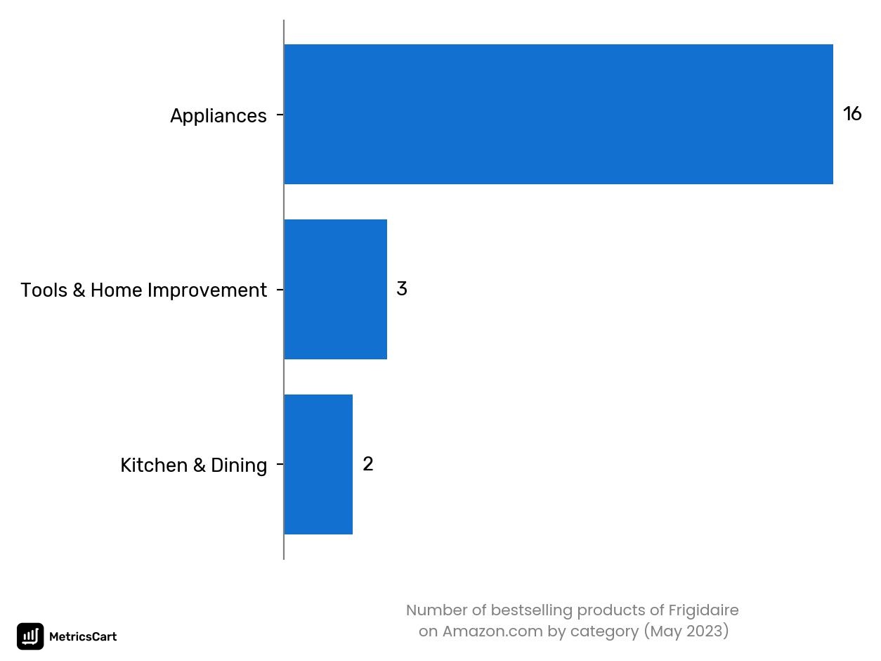 Bestselling categories of Frigidaire on Amazon.co in May 2023