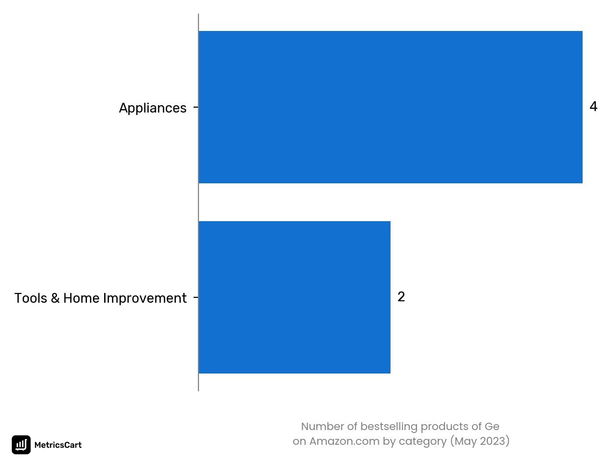 Bestselling categories of Ge on Amazon.co in May 2023