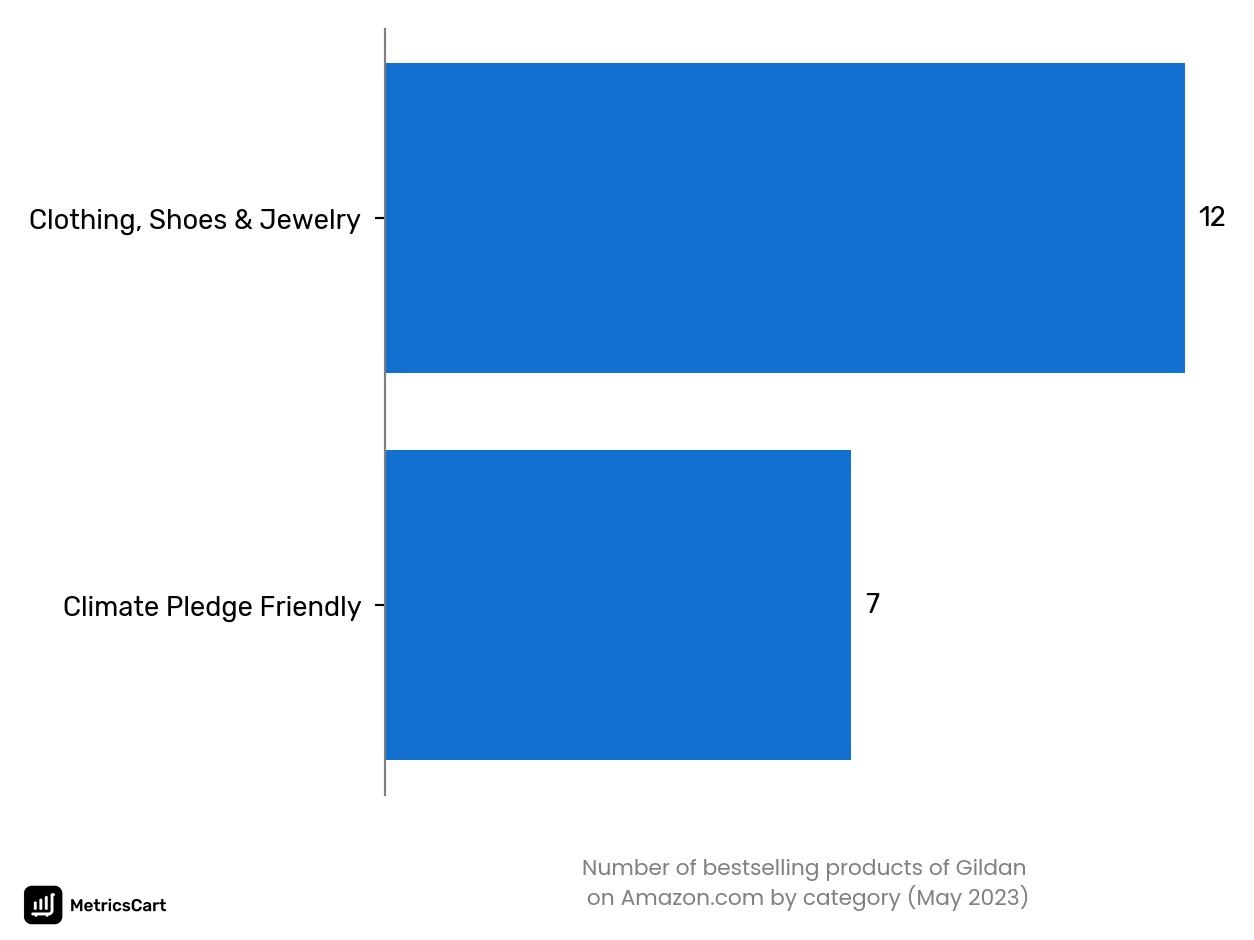 Bestselling categories of Gildan on Amazon.co in May 2023