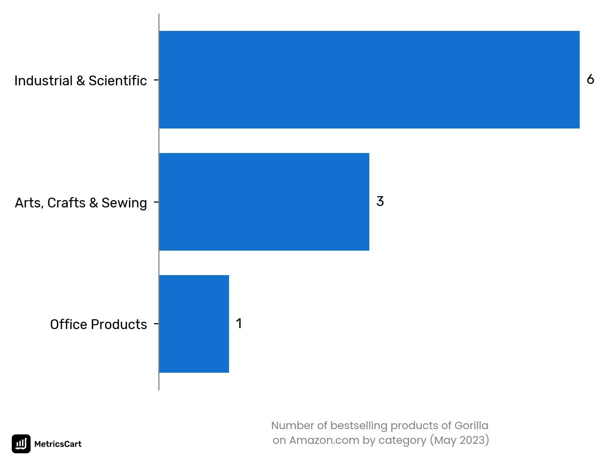 Bestselling categories of Gorilla on Amazon.co in May 2023