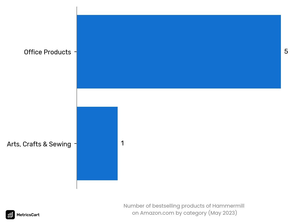 Bestselling categories of Hammermill on Amazon.co in May 2023