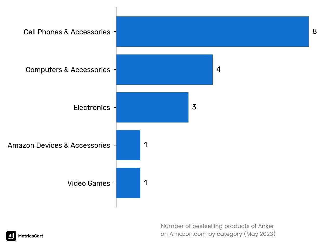 Bestselling categories of Anker on Amazon.co in May 2023