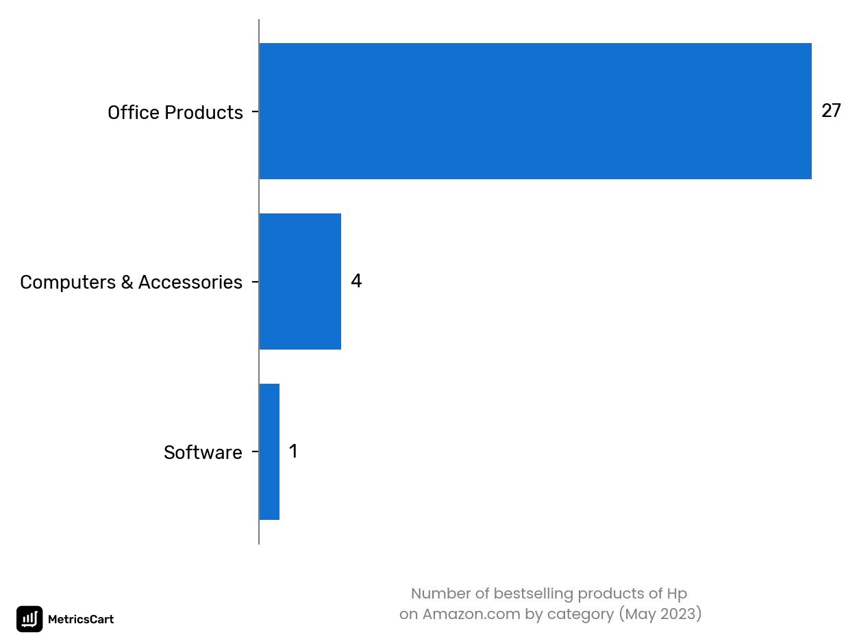 Bestselling categories of Hp on Amazon.co in May 2023