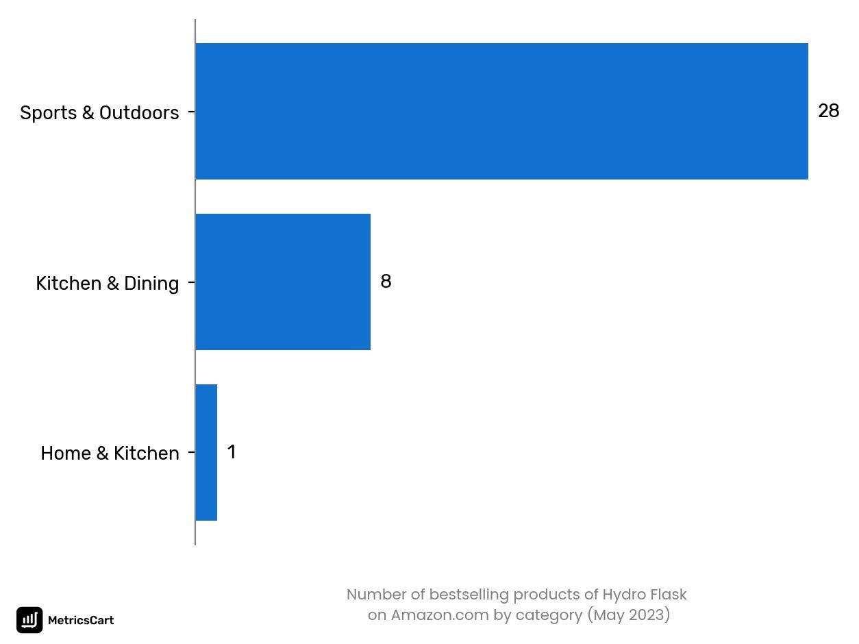 Bestselling categories of Hydro Flask on Amazon.co in May 2023