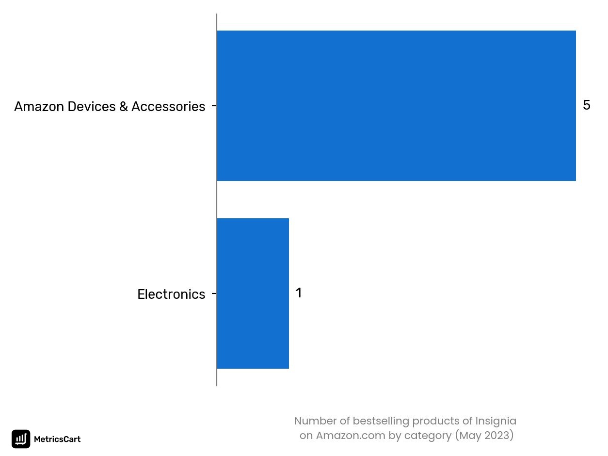 Bestselling categories of Insignia on Amazon.co in May 2023