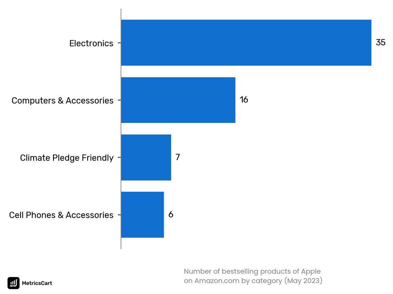 Bestselling categories of Apple on Amazon.co in May 2023