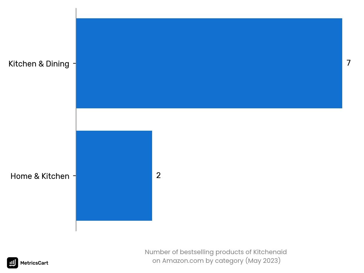 Bestselling categories of Kitchenaid on Amazon.co in May 2023