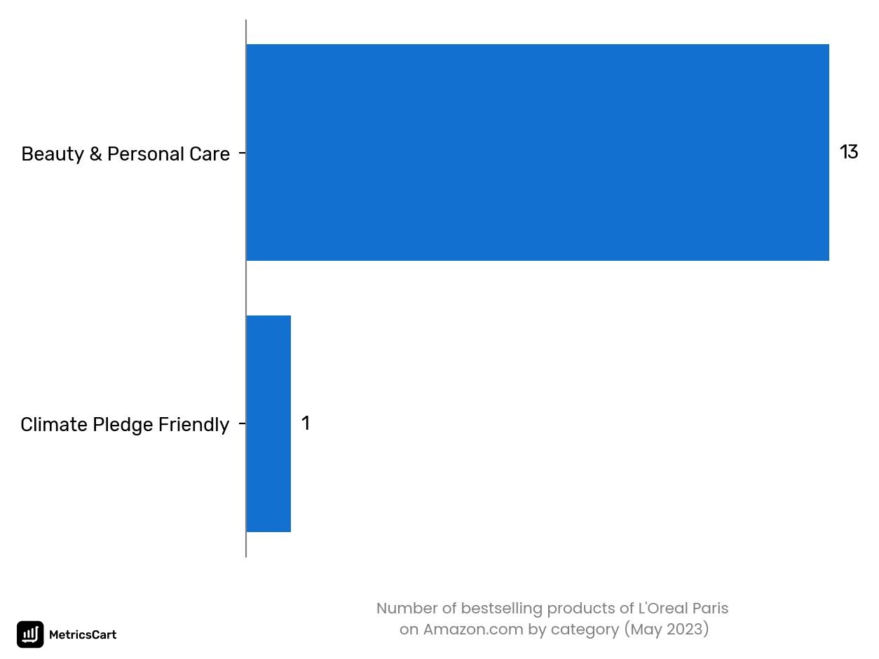 Bestselling categories of L'Oreal Paris on Amazon.co in May 2023