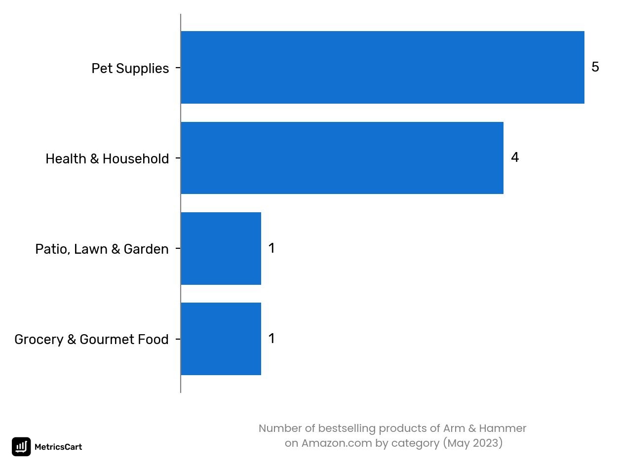 Bestselling categories of Arm & Hammer on Amazon.co in May 2023