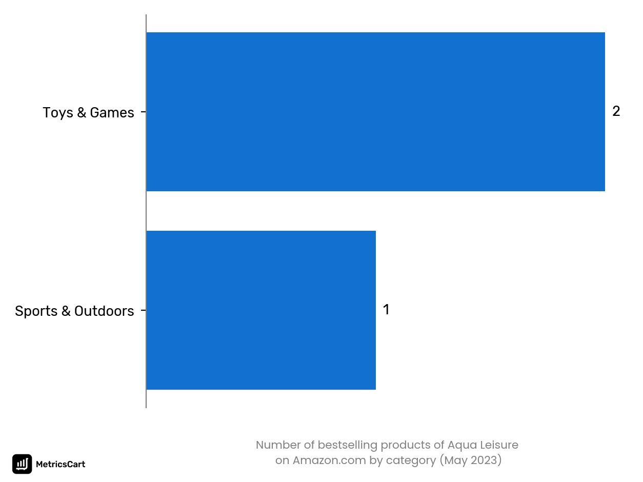 Bestselling categories of Aqua Leisure on Amazon.co in May 2023