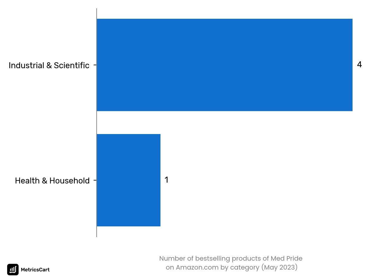 Bestselling categories of Med Pride on Amazon.co in May 2023