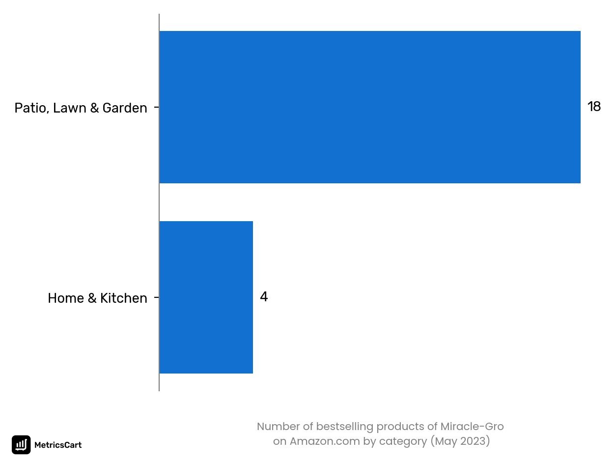 Bestselling categories of Miracle-Gro on Amazon.co in May 2023