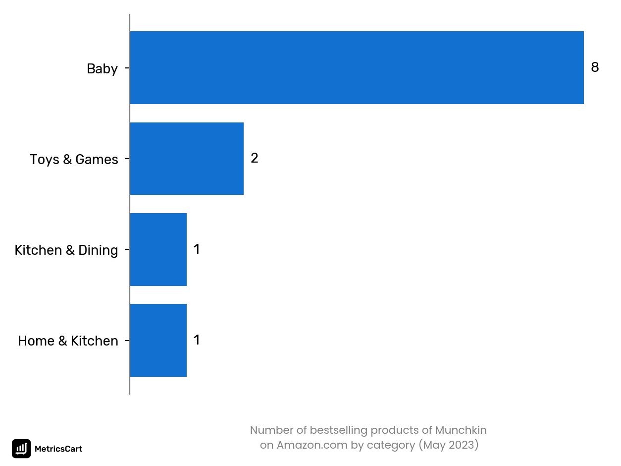 Bestselling categories of Munchkin on Amazon.co in May 2023