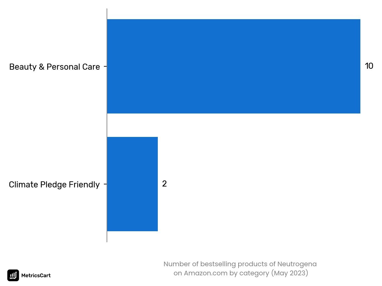 Bestselling categories of Neutrogena on Amazon.co in May 2023