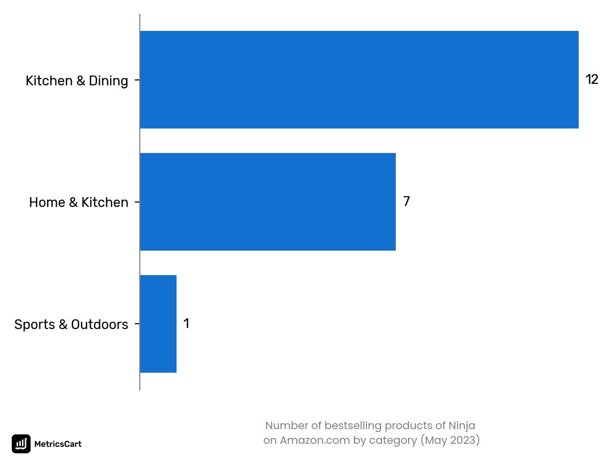 Bestselling categories of Ninja on Amazon.co in May 2023