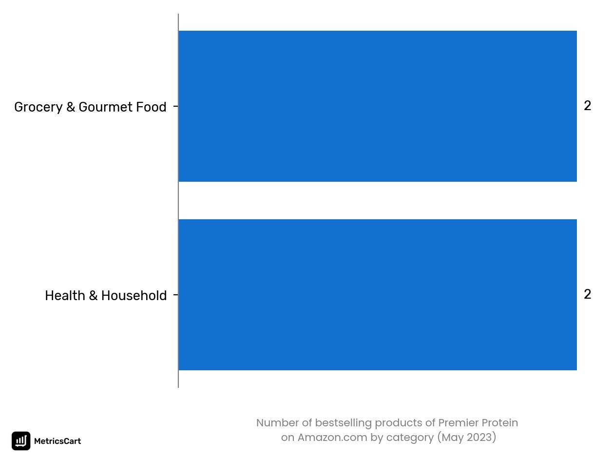 Bestselling categories of Premier Protein on Amazon.co in May 2023