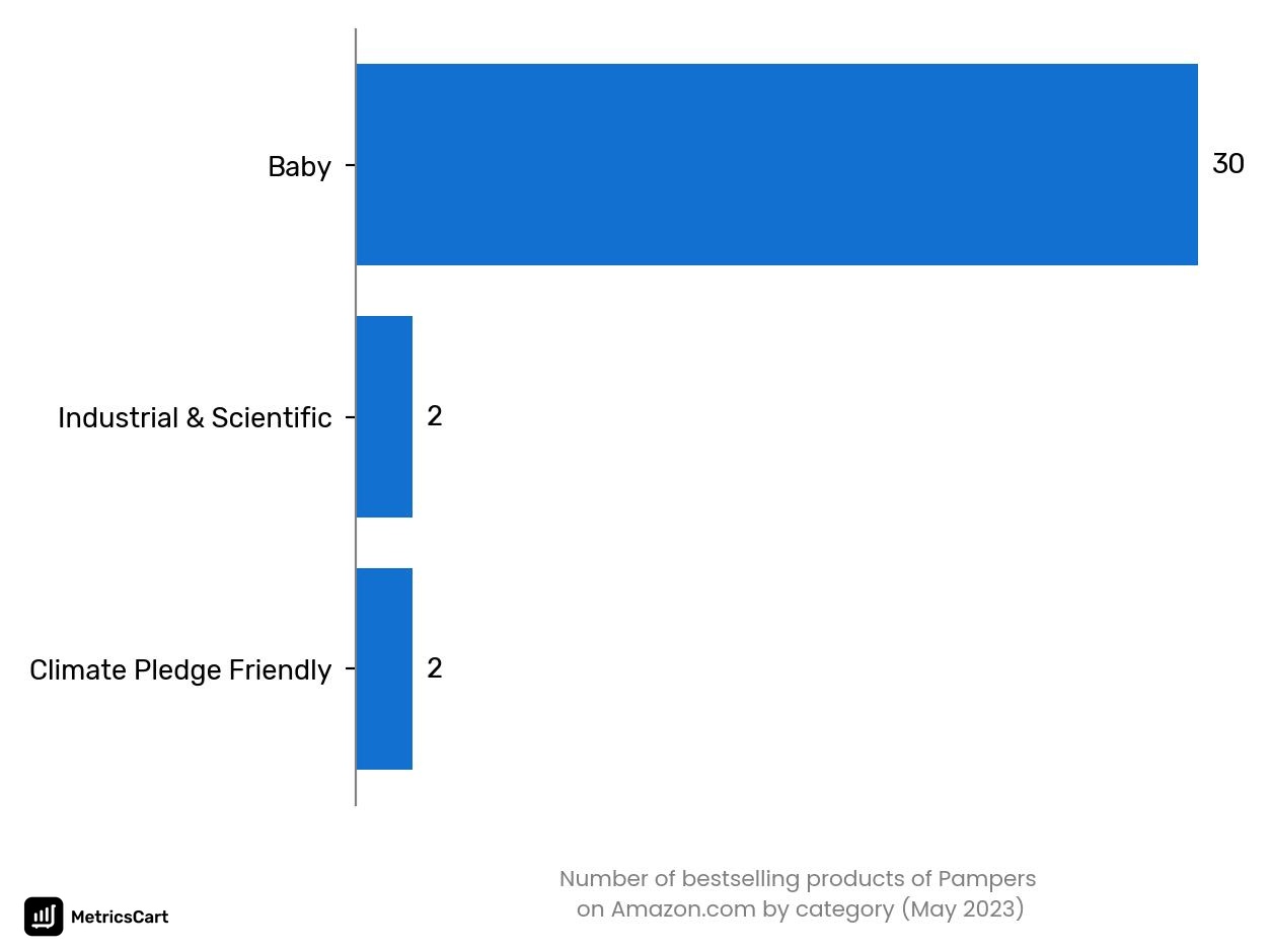 Bestselling categories of Pampers on Amazon.co in May 2023