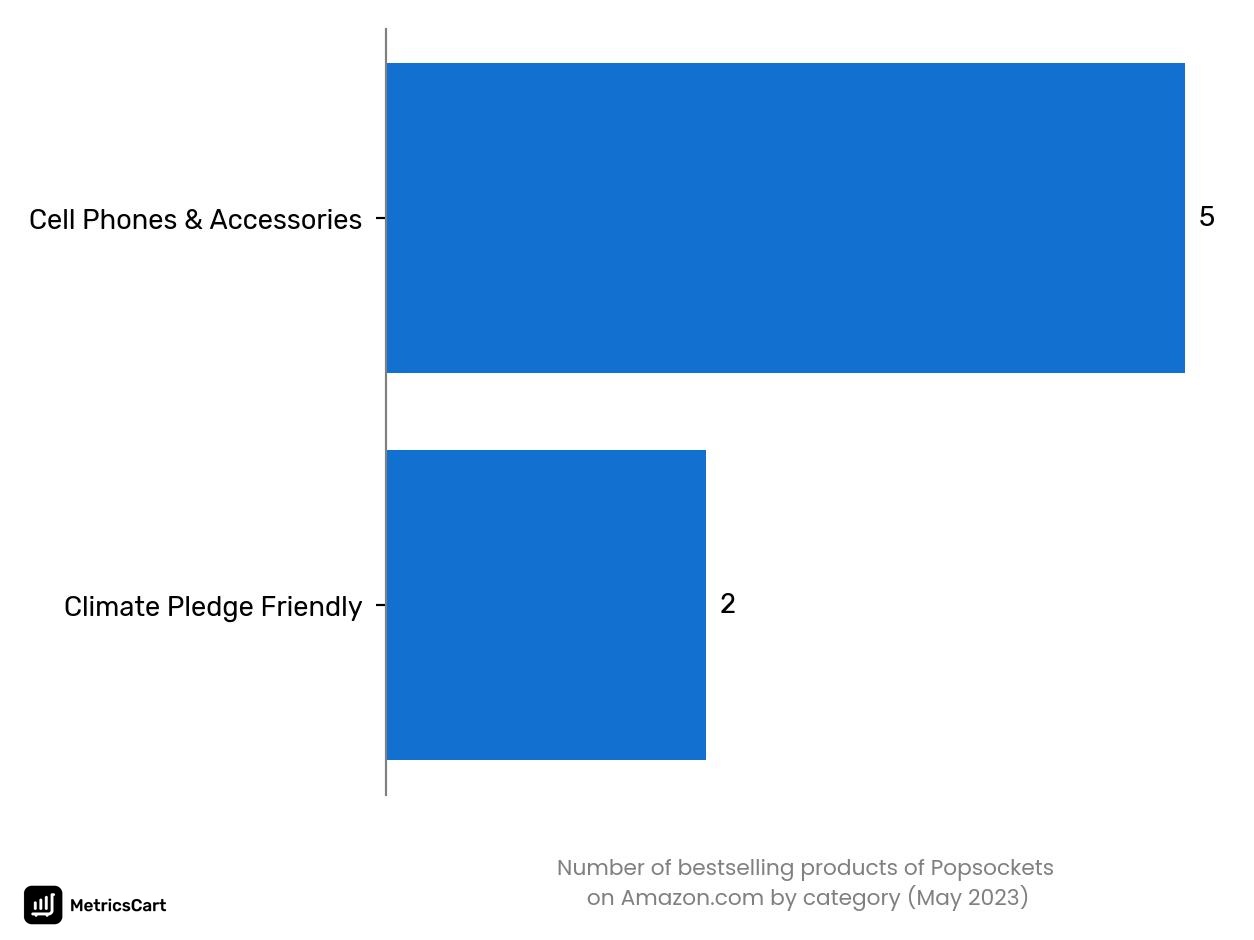 Bestselling categories of Popsockets on Amazon.co in May 2023