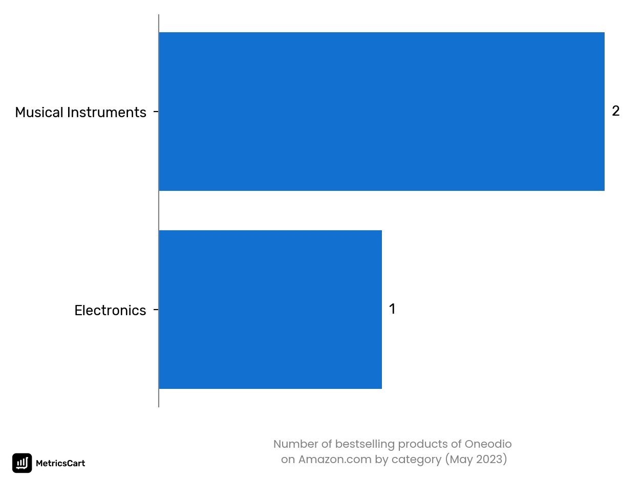 Bestselling categories of Oneodio on Amazon.co in May 2023