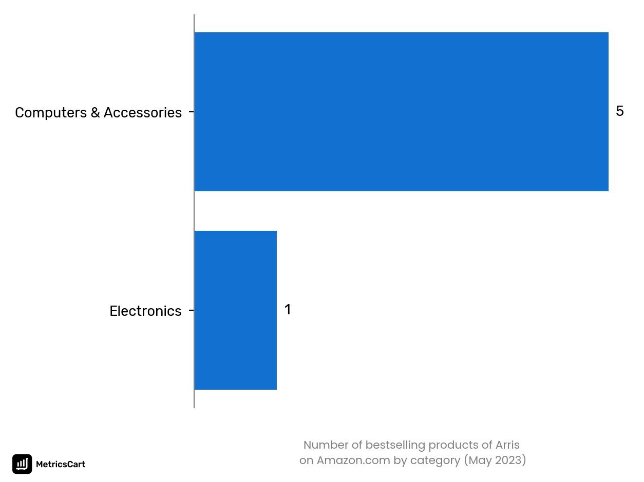 Bestselling categories of Arris on Amazon.co in May 2023