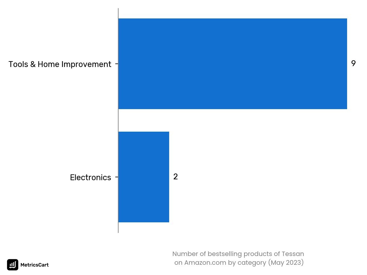 Bestselling categories of Tessan on Amazon.co in May 2023