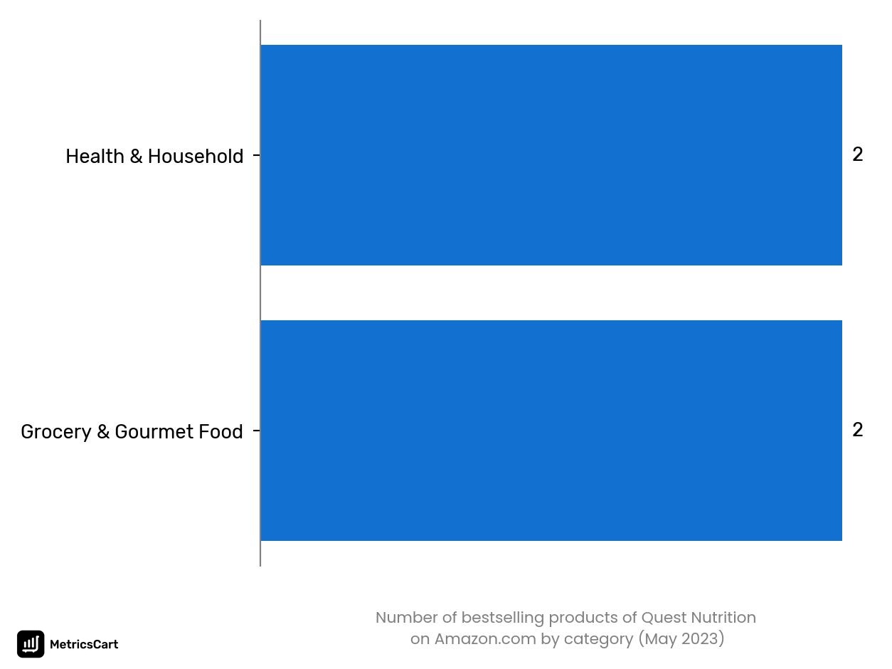 Bestselling categories of Quest Nutrition on Amazon.co in May 2023