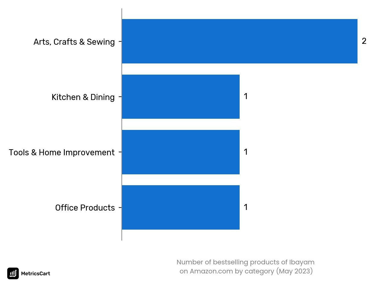 Bestselling categories of Ibayam on Amazon.co in May 2023