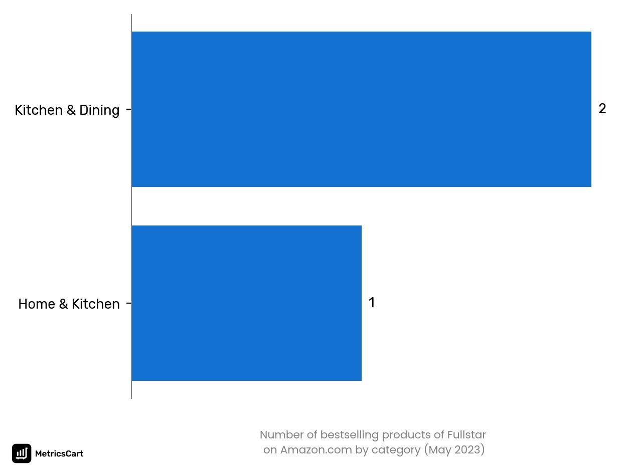 Bestselling categories of Fullstar on Amazon.co in May 2023