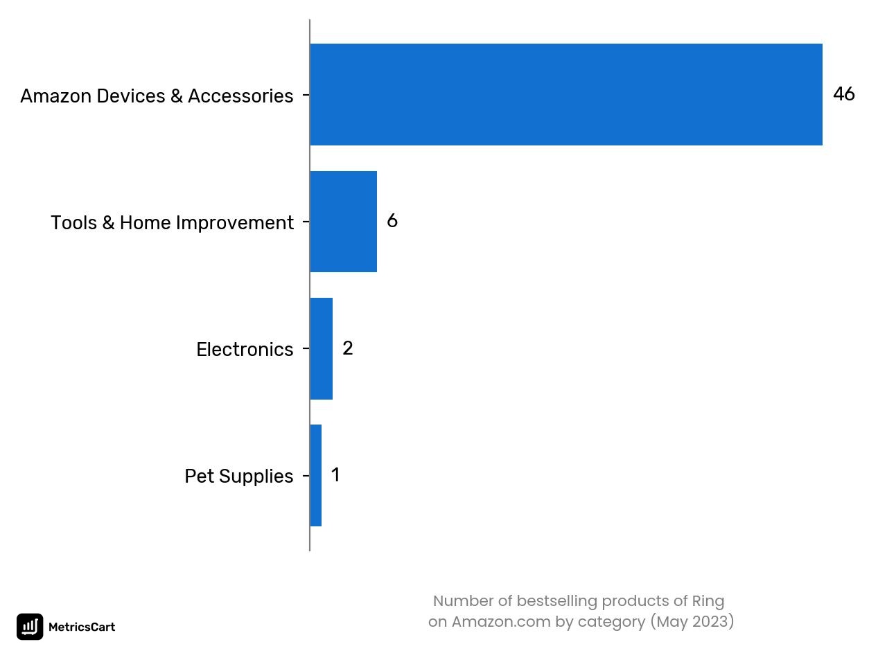 Bestselling categories of Ring on Amazon.co in May 2023