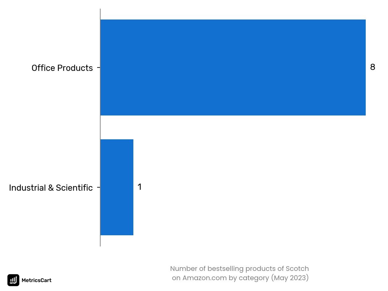 Bestselling categories of Scotch on Amazon.co in May 2023