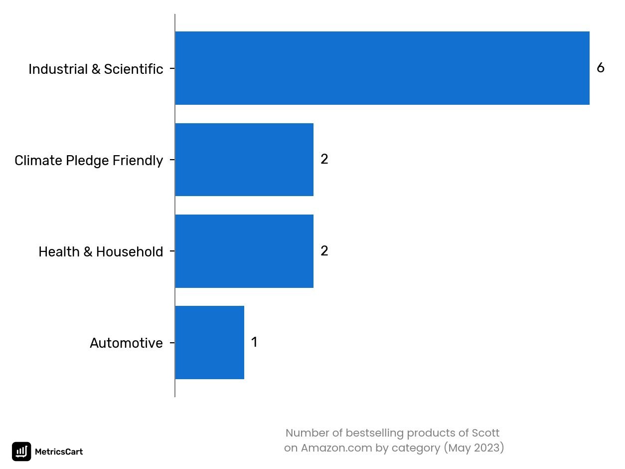 Bestselling categories of Scott on Amazon.co in May 2023