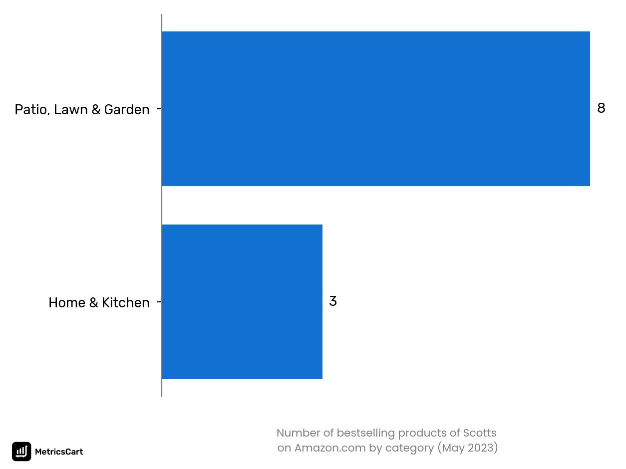 Bestselling categories of Scotts on Amazon.co in May 2023