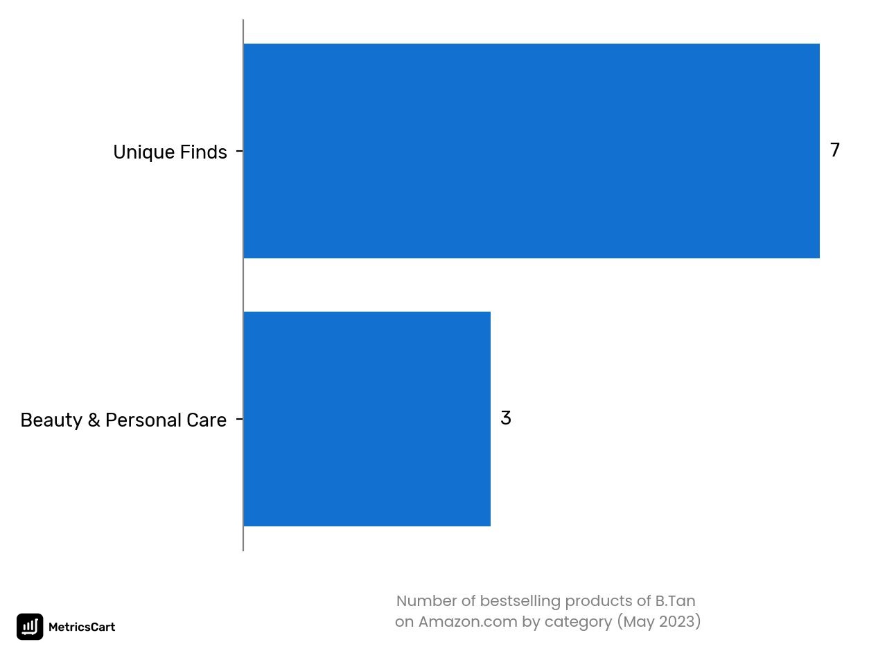 Bestselling categories of B.Tan on Amazon.co in May 2023