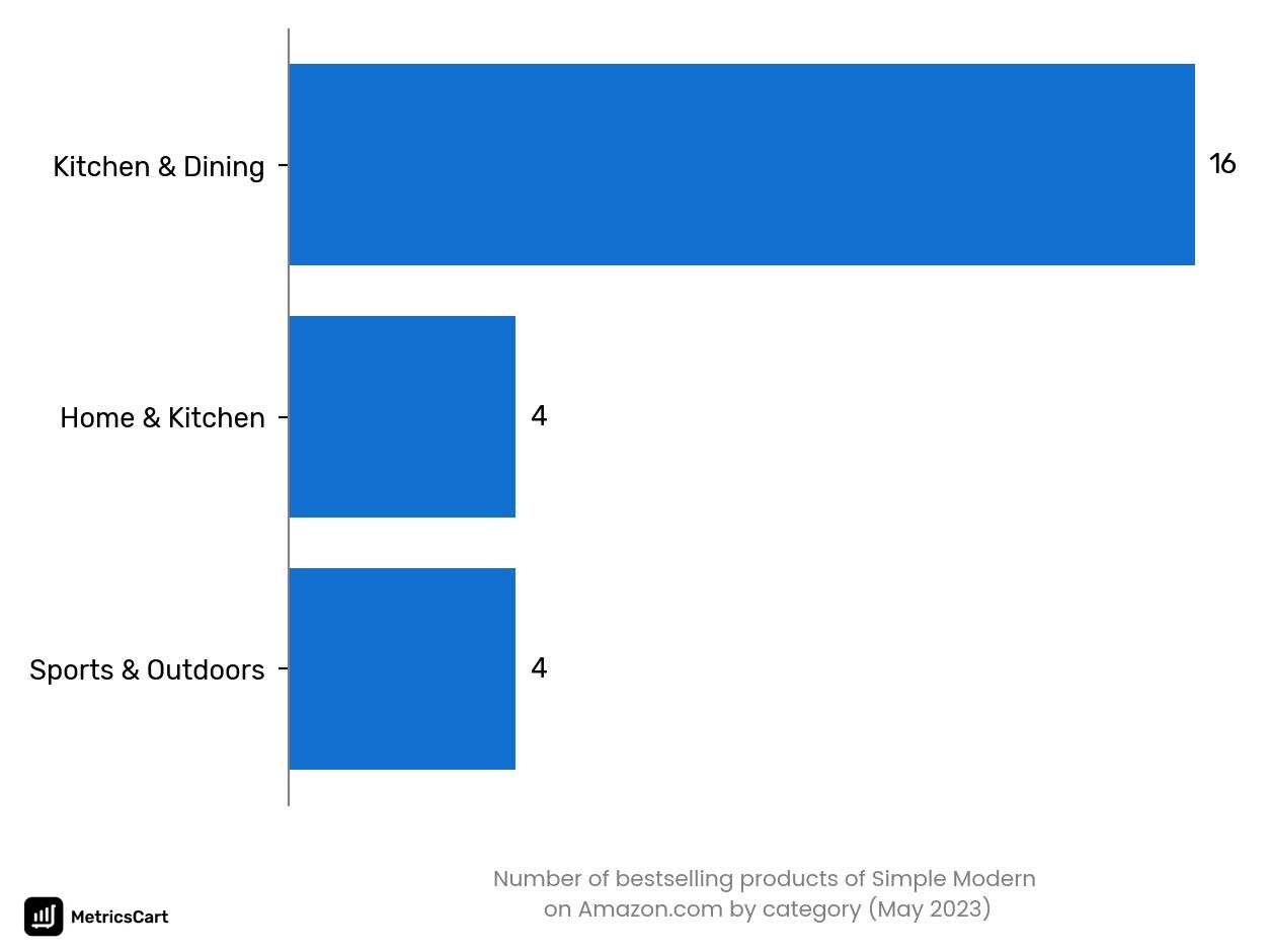 Bestselling categories of Simple Modern on Amazon.co in May 2023