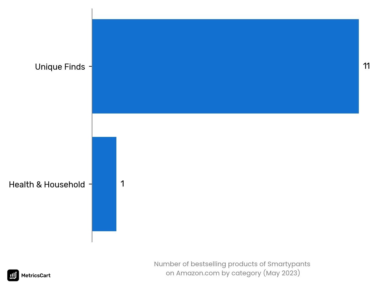 Bestselling categories of Smartypants on Amazon.co in May 2023