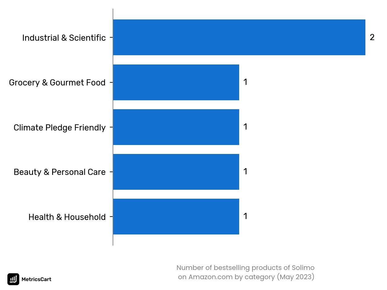 Bestselling categories of Solimo on Amazon.co in May 2023