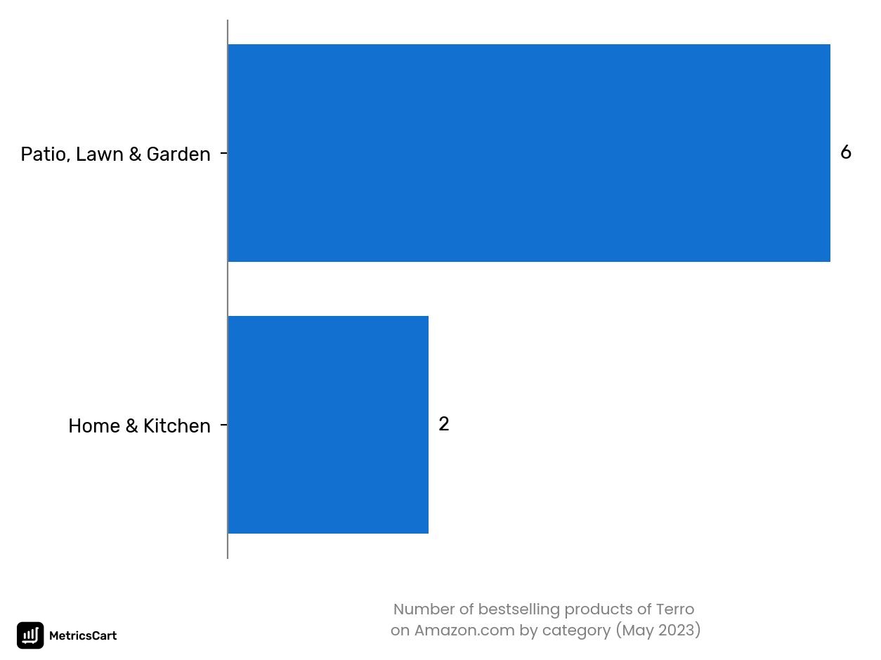 Bestselling categories of Terro on Amazon.co in May 2023