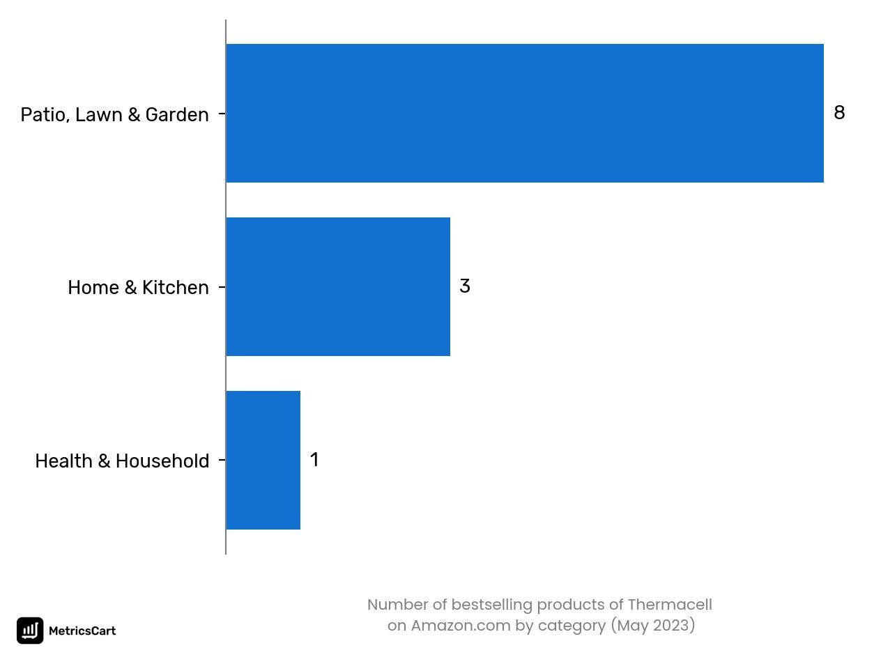 Bestselling categories of Thermacell on Amazon.co in May 2023