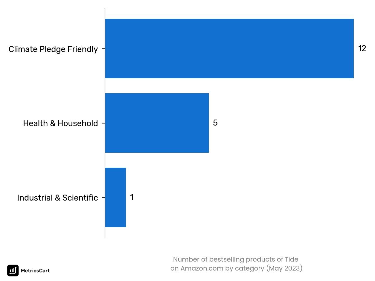 Bestselling categories of Tide on Amazon.co in May 2023