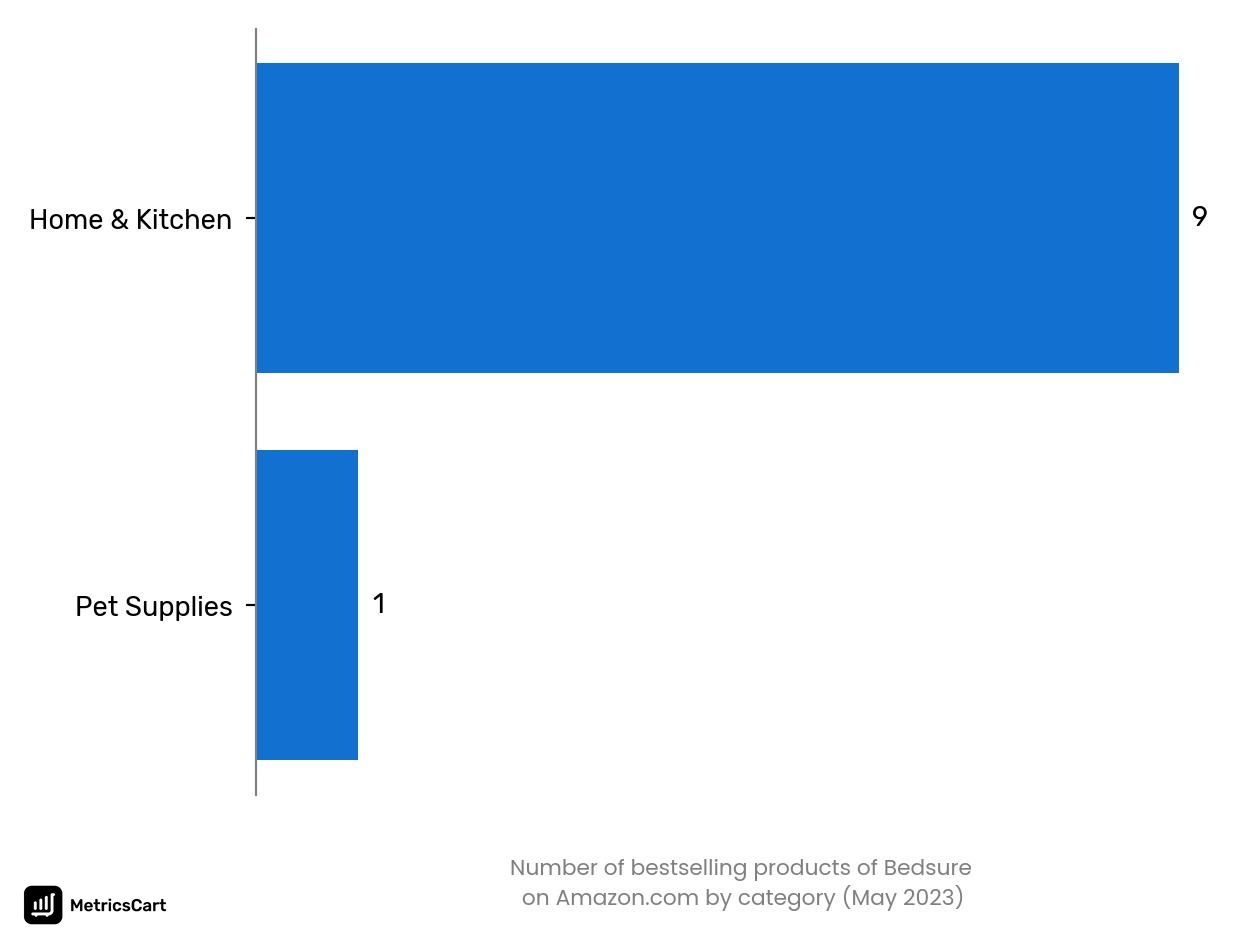 Bestselling categories of Bedsure on Amazon.co in May 2023