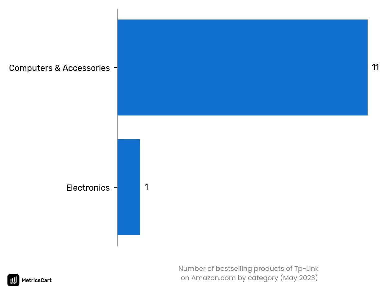 Bestselling categories of Tp-Link on Amazon.co in May 2023