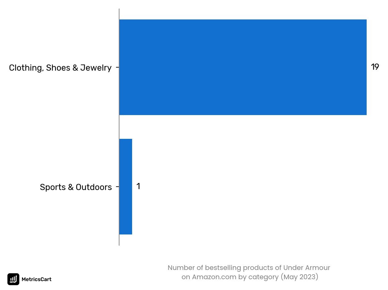 Bestselling categories of Under Armour on Amazon.co in May 2023