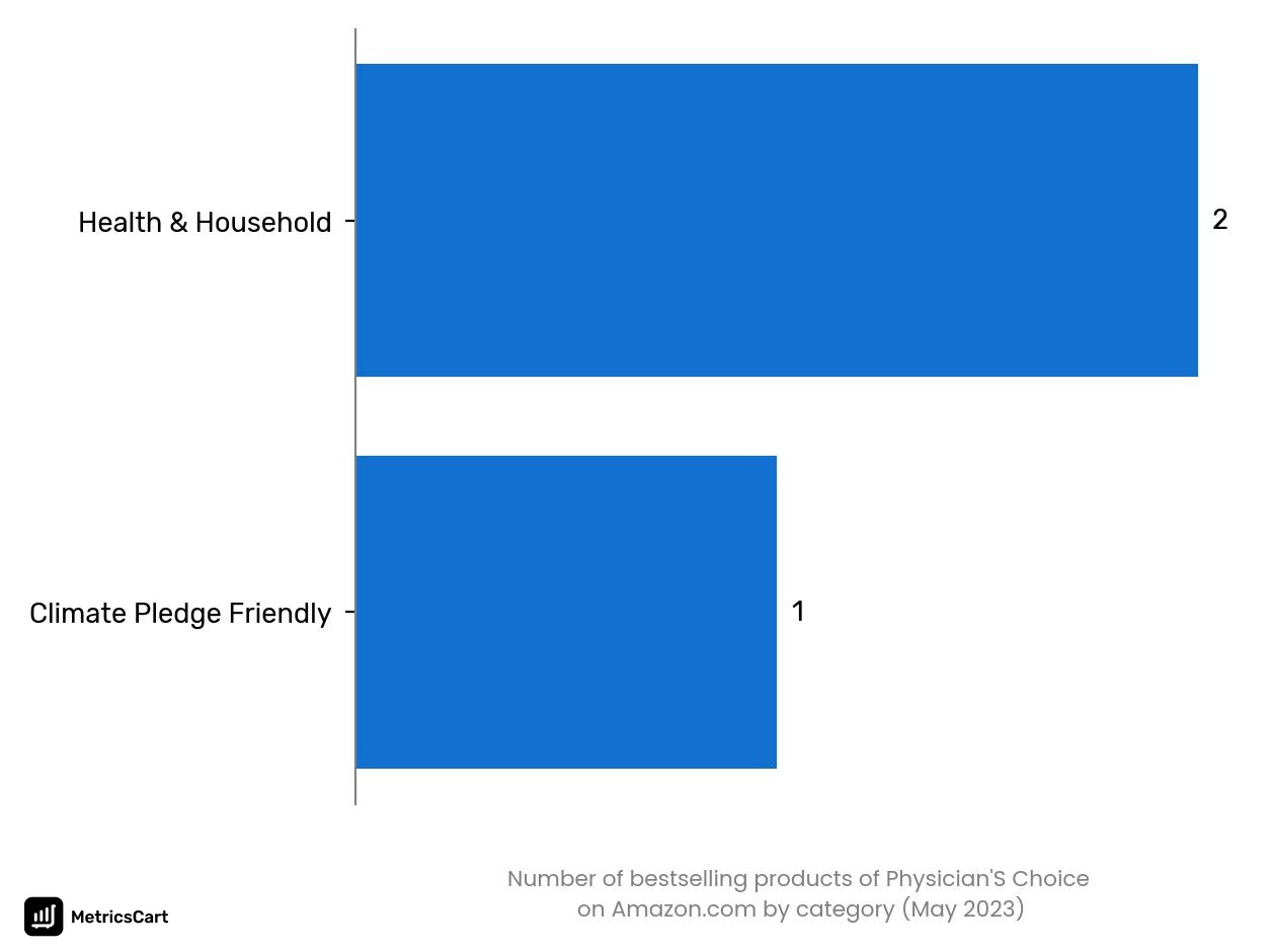 Bestselling categories of Physician'S Choice on Amazon.co in May 2023