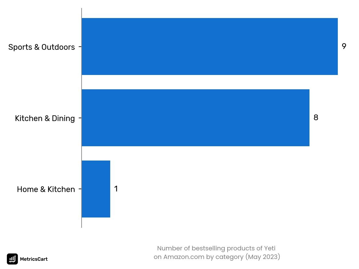 Bestselling categories of Yeti on Amazon.co in May 2023