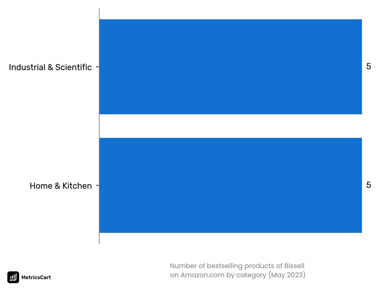 Bestselling categories of Bissell on Amazon.co in May 2023