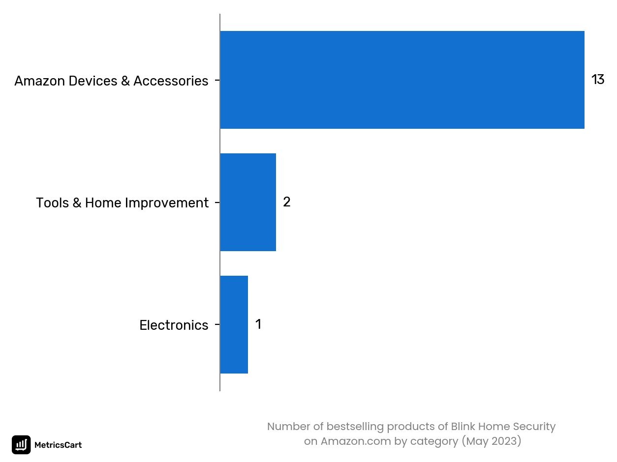 Bestselling categories of Blink Home Security on Amazon.co in May 2023