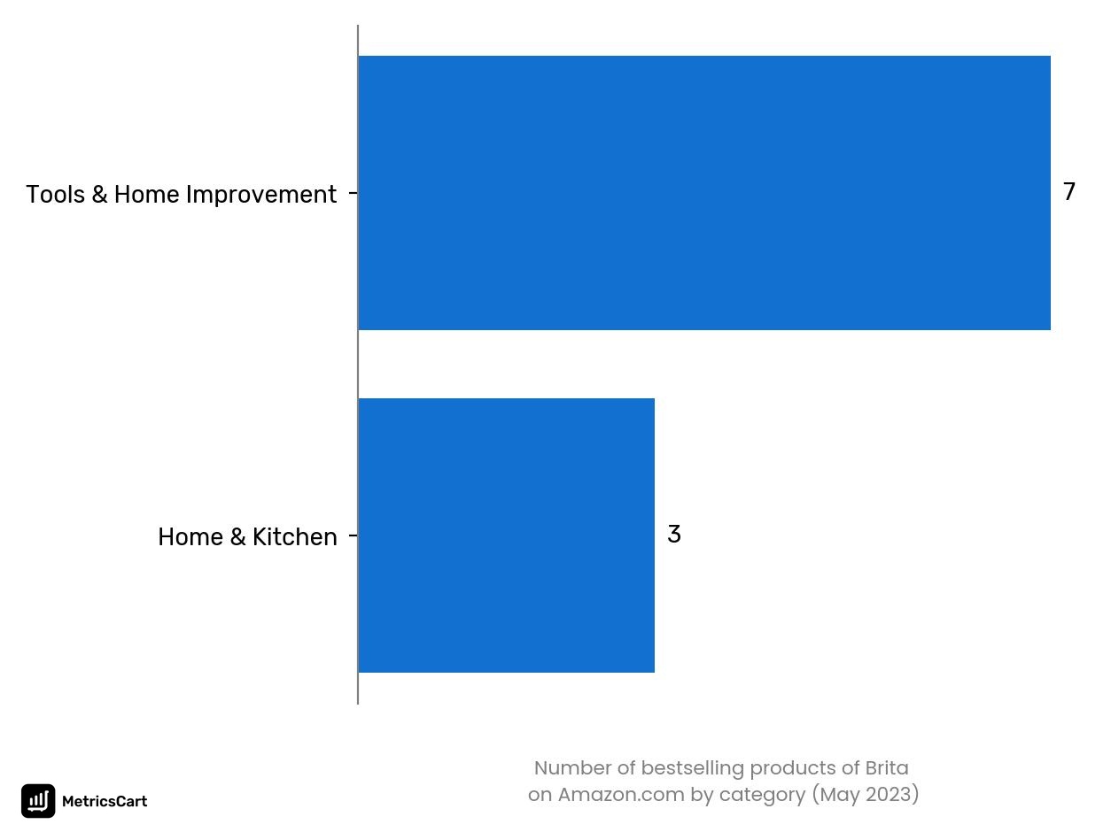 Bestselling categories of Brita on Amazon.co in May 2023