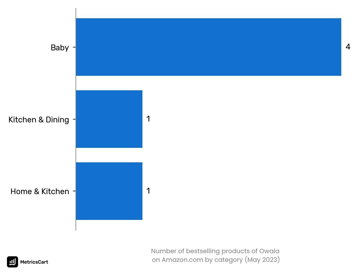 Bestselling categories of Owala on Amazon.co in May 2023