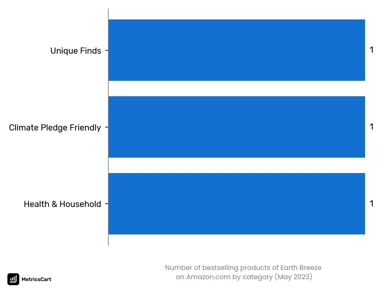 Bestselling categories of Earth Breeze on Amazon.co in May 2023